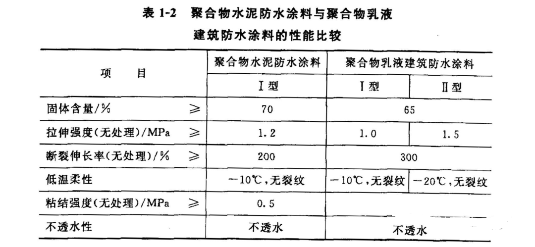 什麽？還有(yǒu)這麽多(duō)學(xué)問！JS聚合物(wù)水泥防水塗料的分(fēn)類及應用(yòng)